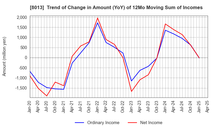 8013 NAIGAI CO.,LTD.: Trend of Change in Amount (YoY) of 12Mo Moving Sum of Incomes