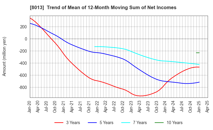 8013 NAIGAI CO.,LTD.: Trend of Mean of 12-Month Moving Sum of Net Incomes