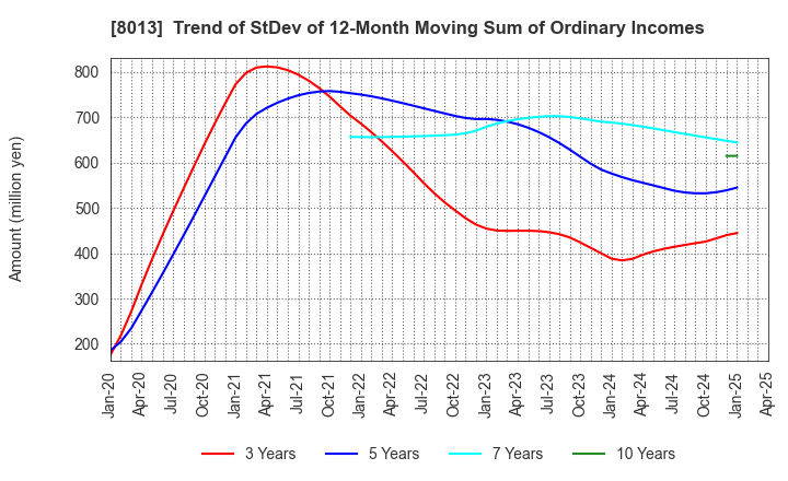 8013 NAIGAI CO.,LTD.: Trend of StDev of 12-Month Moving Sum of Ordinary Incomes