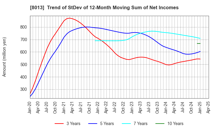 8013 NAIGAI CO.,LTD.: Trend of StDev of 12-Month Moving Sum of Net Incomes