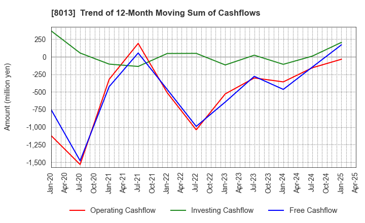 8013 NAIGAI CO.,LTD.: Trend of 12-Month Moving Sum of Cashflows