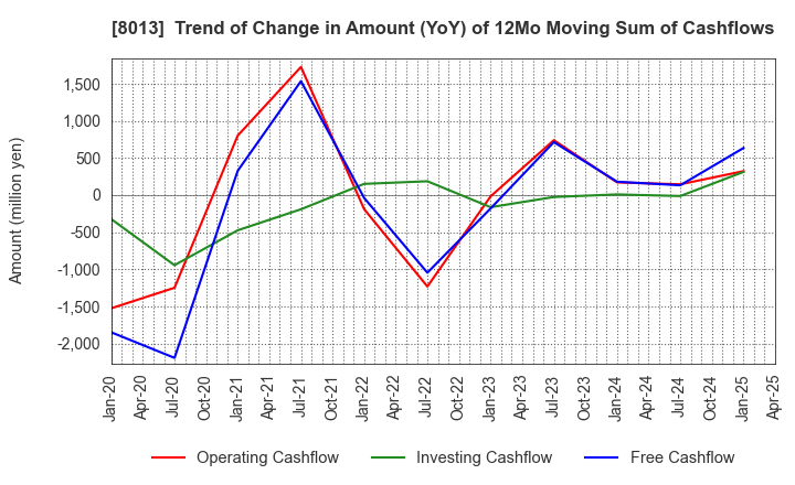 8013 NAIGAI CO.,LTD.: Trend of Change in Amount (YoY) of 12Mo Moving Sum of Cashflows