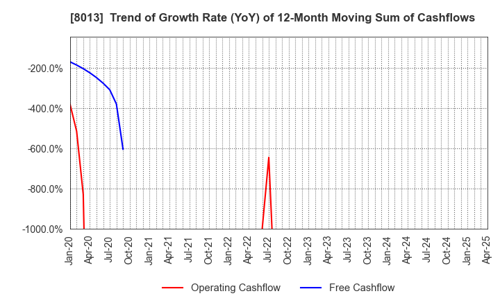 8013 NAIGAI CO.,LTD.: Trend of Growth Rate (YoY) of 12-Month Moving Sum of Cashflows