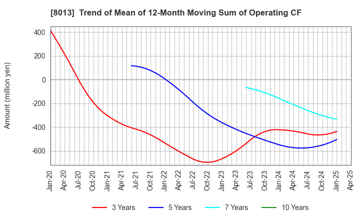 8013 NAIGAI CO.,LTD.: Trend of Mean of 12-Month Moving Sum of Operating CF
