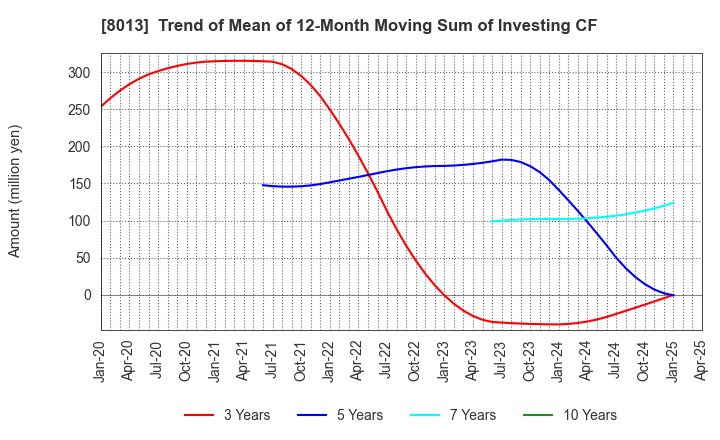 8013 NAIGAI CO.,LTD.: Trend of Mean of 12-Month Moving Sum of Investing CF