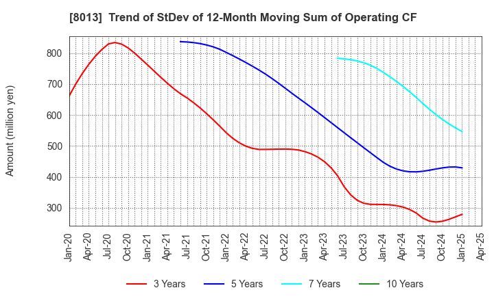 8013 NAIGAI CO.,LTD.: Trend of StDev of 12-Month Moving Sum of Operating CF
