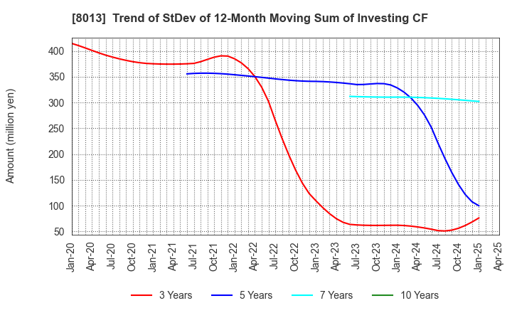 8013 NAIGAI CO.,LTD.: Trend of StDev of 12-Month Moving Sum of Investing CF