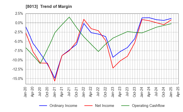 8013 NAIGAI CO.,LTD.: Trend of Margin