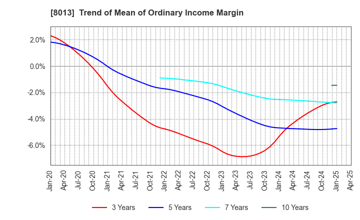 8013 NAIGAI CO.,LTD.: Trend of Mean of Ordinary Income Margin
