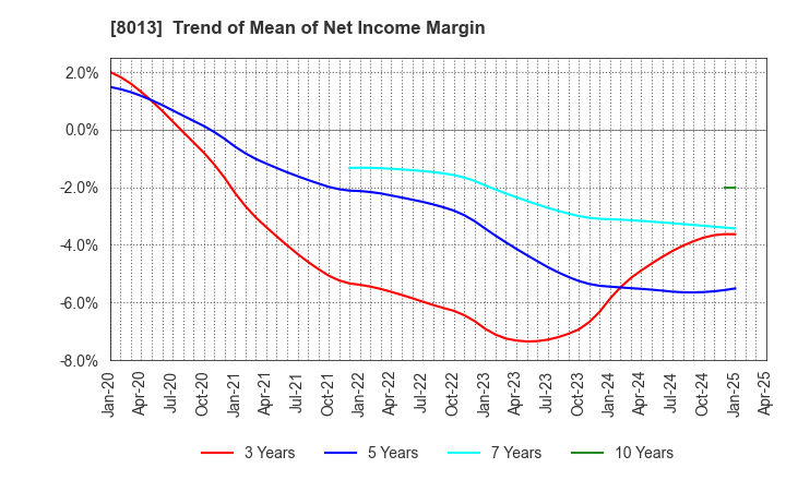 8013 NAIGAI CO.,LTD.: Trend of Mean of Net Income Margin