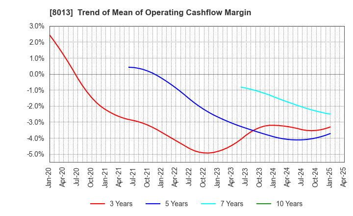 8013 NAIGAI CO.,LTD.: Trend of Mean of Operating Cashflow Margin