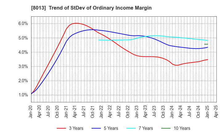 8013 NAIGAI CO.,LTD.: Trend of StDev of Ordinary Income Margin