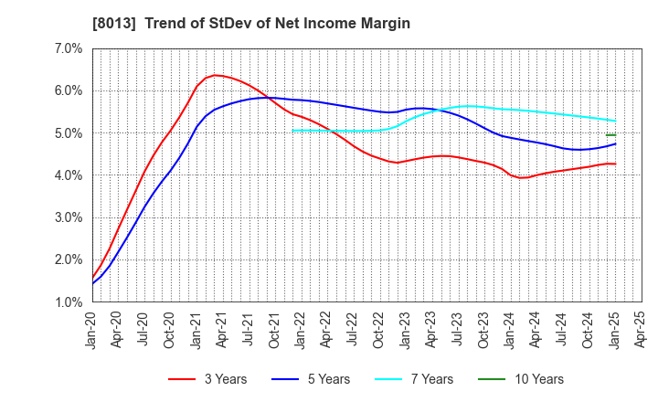 8013 NAIGAI CO.,LTD.: Trend of StDev of Net Income Margin