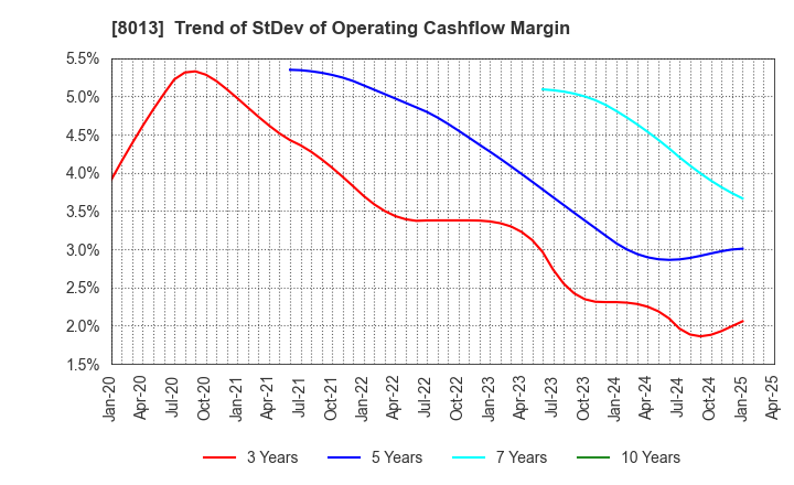 8013 NAIGAI CO.,LTD.: Trend of StDev of Operating Cashflow Margin