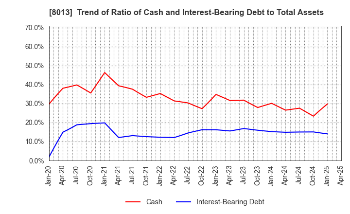 8013 NAIGAI CO.,LTD.: Trend of Ratio of Cash and Interest-Bearing Debt to Total Assets