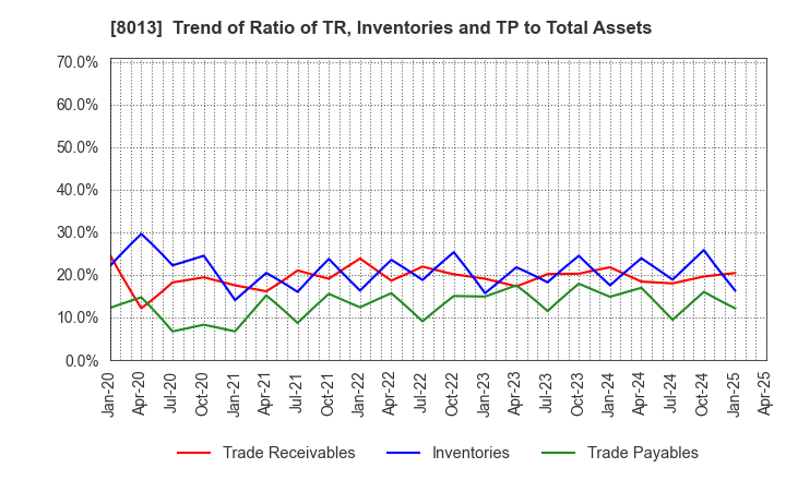 8013 NAIGAI CO.,LTD.: Trend of Ratio of TR, Inventories and TP to Total Assets