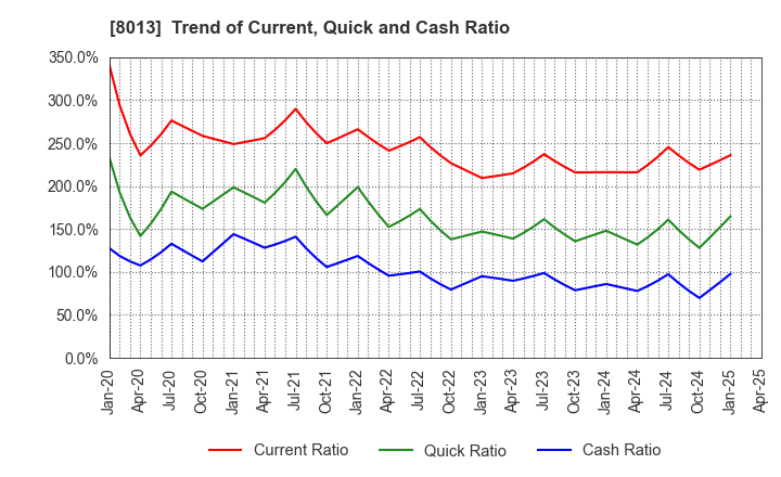 8013 NAIGAI CO.,LTD.: Trend of Current, Quick and Cash Ratio