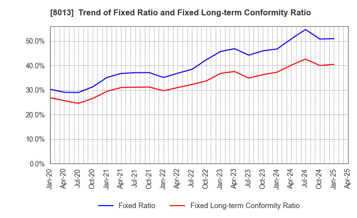 8013 NAIGAI CO.,LTD.: Trend of Fixed Ratio and Fixed Long-term Conformity Ratio