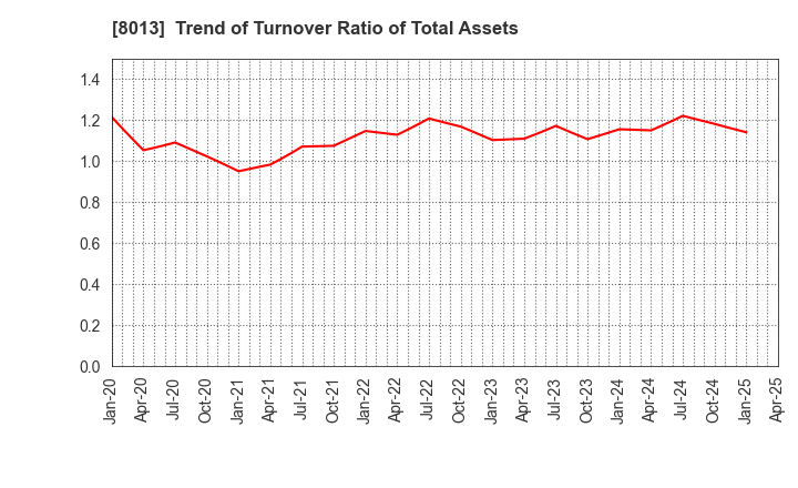 8013 NAIGAI CO.,LTD.: Trend of Turnover Ratio of Total Assets