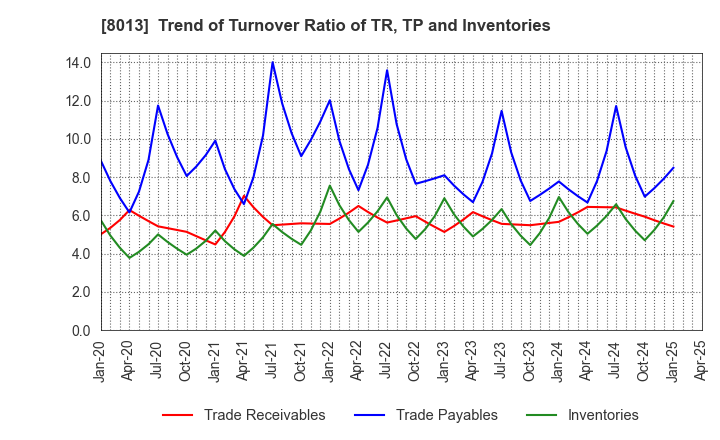 8013 NAIGAI CO.,LTD.: Trend of Turnover Ratio of TR, TP and Inventories