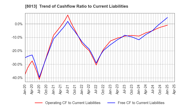 8013 NAIGAI CO.,LTD.: Trend of Cashflow Ratio to Current Liabilities