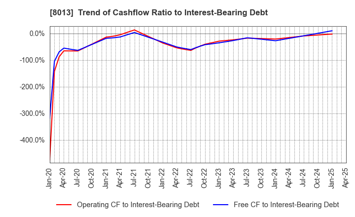 8013 NAIGAI CO.,LTD.: Trend of Cashflow Ratio to Interest-Bearing Debt