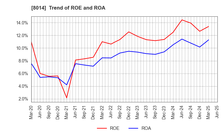 8014 CHORI CO.,LTD.: Trend of ROE and ROA