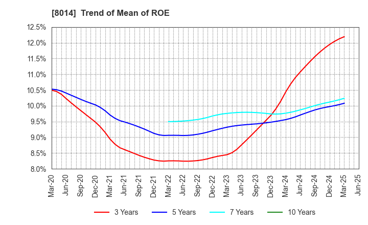 8014 CHORI CO.,LTD.: Trend of Mean of ROE