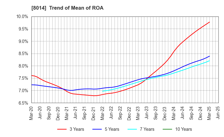 8014 CHORI CO.,LTD.: Trend of Mean of ROA