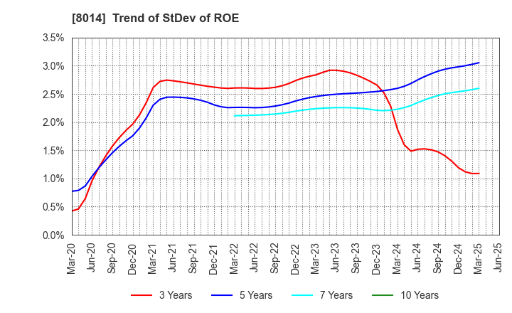 8014 CHORI CO.,LTD.: Trend of StDev of ROE
