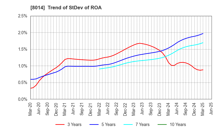 8014 CHORI CO.,LTD.: Trend of StDev of ROA