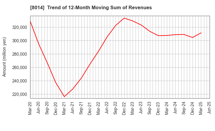 8014 CHORI CO.,LTD.: Trend of 12-Month Moving Sum of Revenues