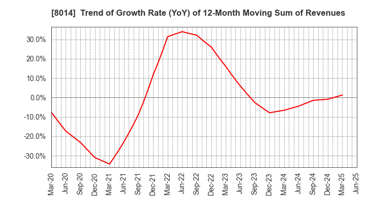 8014 CHORI CO.,LTD.: Trend of Growth Rate (YoY) of 12-Month Moving Sum of Revenues