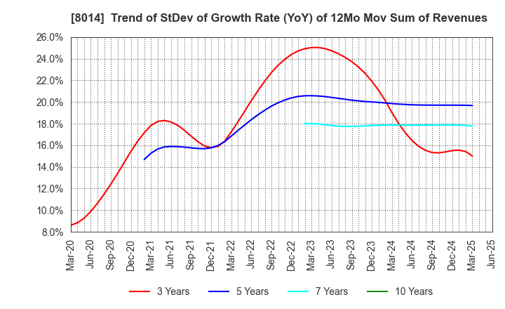 8014 CHORI CO.,LTD.: Trend of StDev of Growth Rate (YoY) of 12Mo Mov Sum of Revenues