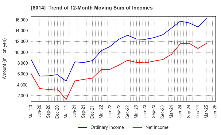 8014 CHORI CO.,LTD.: Trend of 12-Month Moving Sum of Incomes