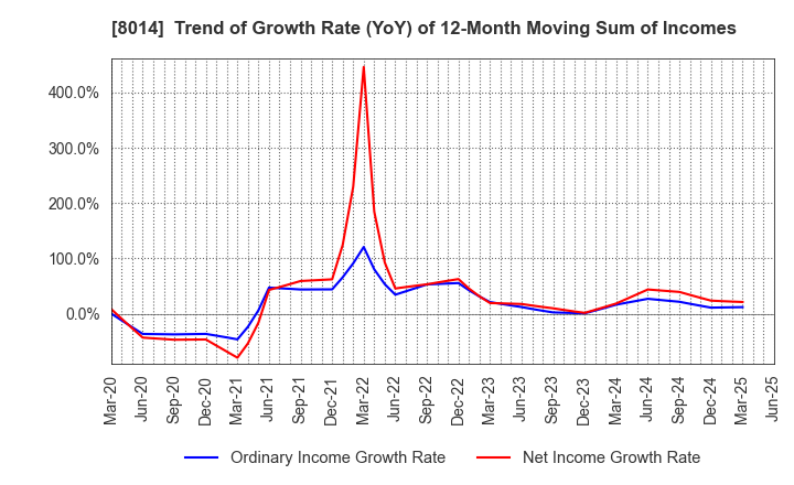 8014 CHORI CO.,LTD.: Trend of Growth Rate (YoY) of 12-Month Moving Sum of Incomes