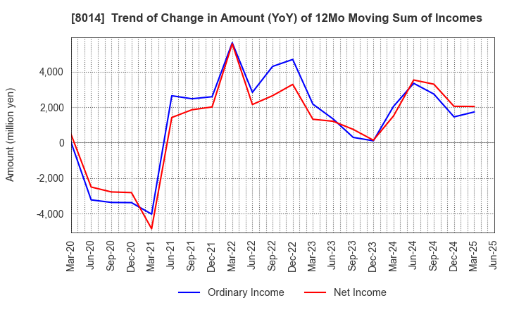 8014 CHORI CO.,LTD.: Trend of Change in Amount (YoY) of 12Mo Moving Sum of Incomes