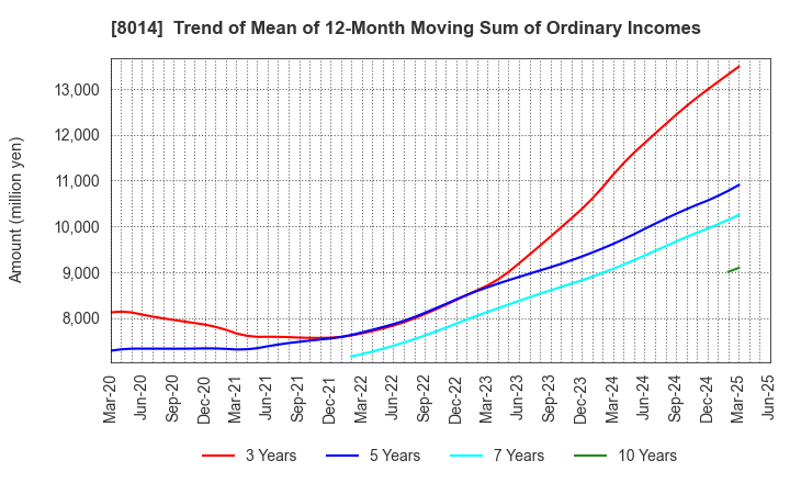 8014 CHORI CO.,LTD.: Trend of Mean of 12-Month Moving Sum of Ordinary Incomes