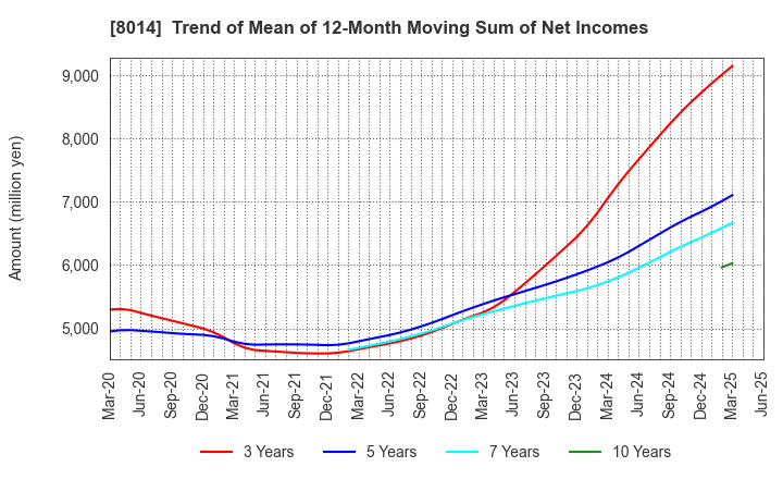 8014 CHORI CO.,LTD.: Trend of Mean of 12-Month Moving Sum of Net Incomes