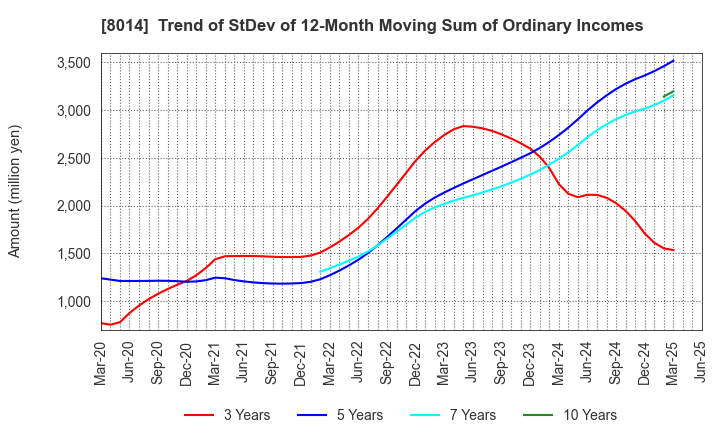 8014 CHORI CO.,LTD.: Trend of StDev of 12-Month Moving Sum of Ordinary Incomes