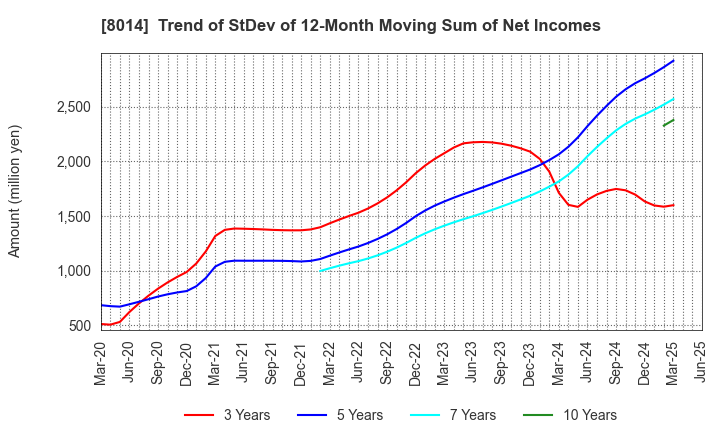 8014 CHORI CO.,LTD.: Trend of StDev of 12-Month Moving Sum of Net Incomes