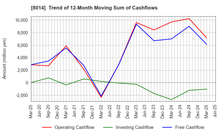 8014 CHORI CO.,LTD.: Trend of 12-Month Moving Sum of Cashflows