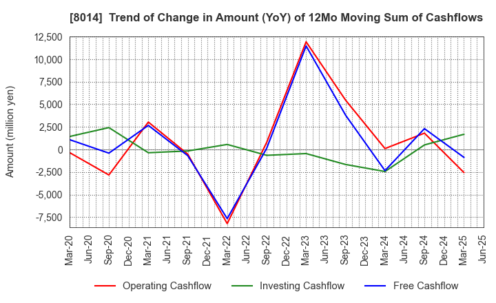 8014 CHORI CO.,LTD.: Trend of Change in Amount (YoY) of 12Mo Moving Sum of Cashflows