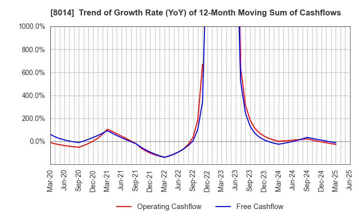 8014 CHORI CO.,LTD.: Trend of Growth Rate (YoY) of 12-Month Moving Sum of Cashflows
