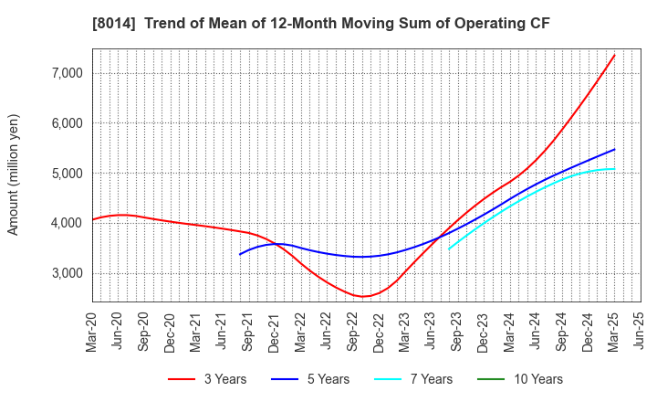 8014 CHORI CO.,LTD.: Trend of Mean of 12-Month Moving Sum of Operating CF