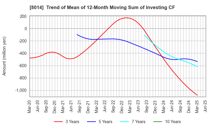 8014 CHORI CO.,LTD.: Trend of Mean of 12-Month Moving Sum of Investing CF