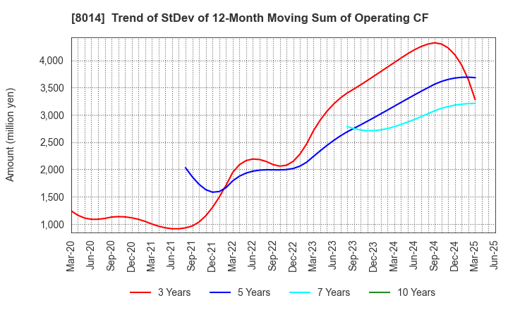 8014 CHORI CO.,LTD.: Trend of StDev of 12-Month Moving Sum of Operating CF
