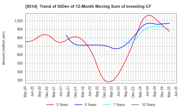 8014 CHORI CO.,LTD.: Trend of StDev of 12-Month Moving Sum of Investing CF