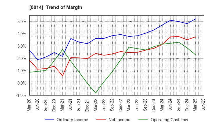 8014 CHORI CO.,LTD.: Trend of Margin