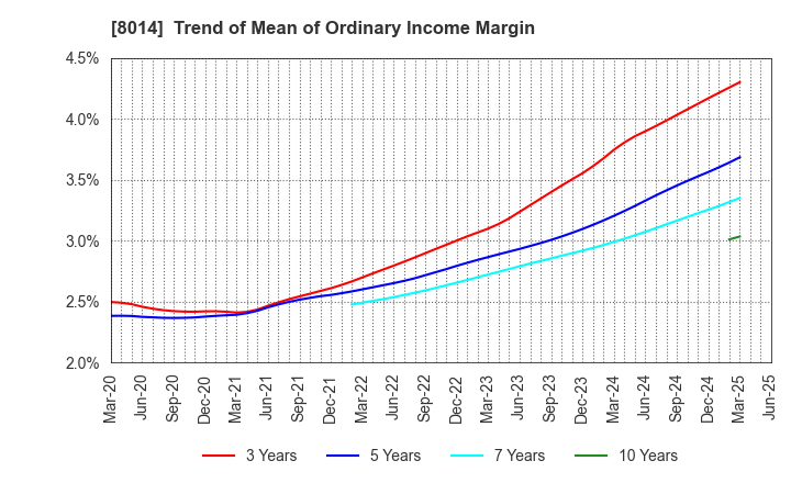 8014 CHORI CO.,LTD.: Trend of Mean of Ordinary Income Margin